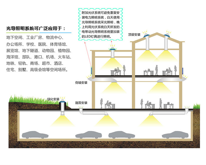 光導(dǎo)照明系統(tǒng)安裝方式及應(yīng)用范圍