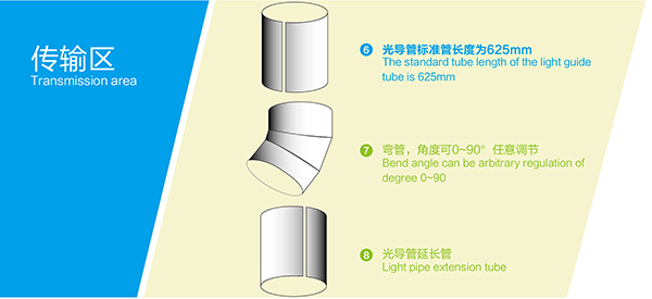導(dǎo)光管系統(tǒng)傳輸區(qū)配件