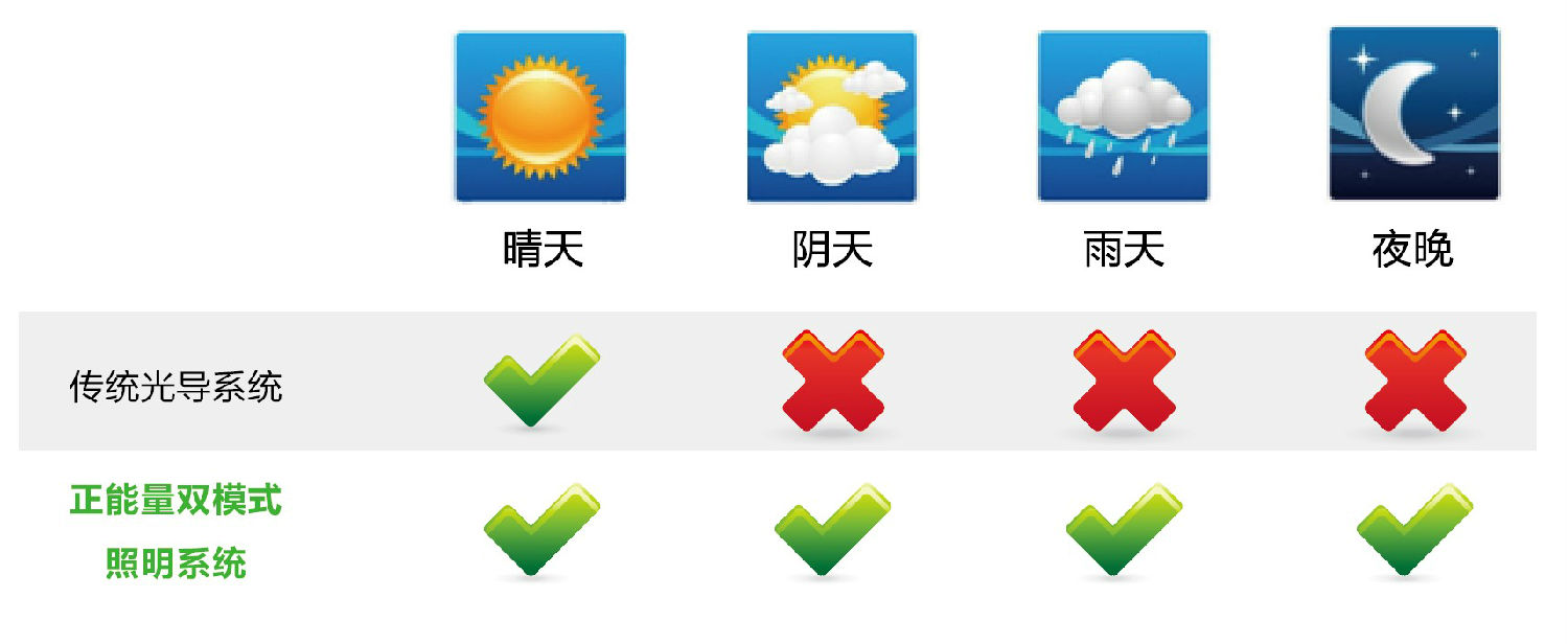 太陽光導入照明